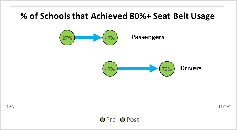 Dot plot showing the results of seat belt observations