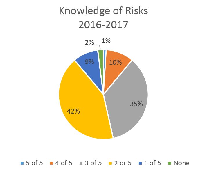 teen driver risk knowledge 2016-17