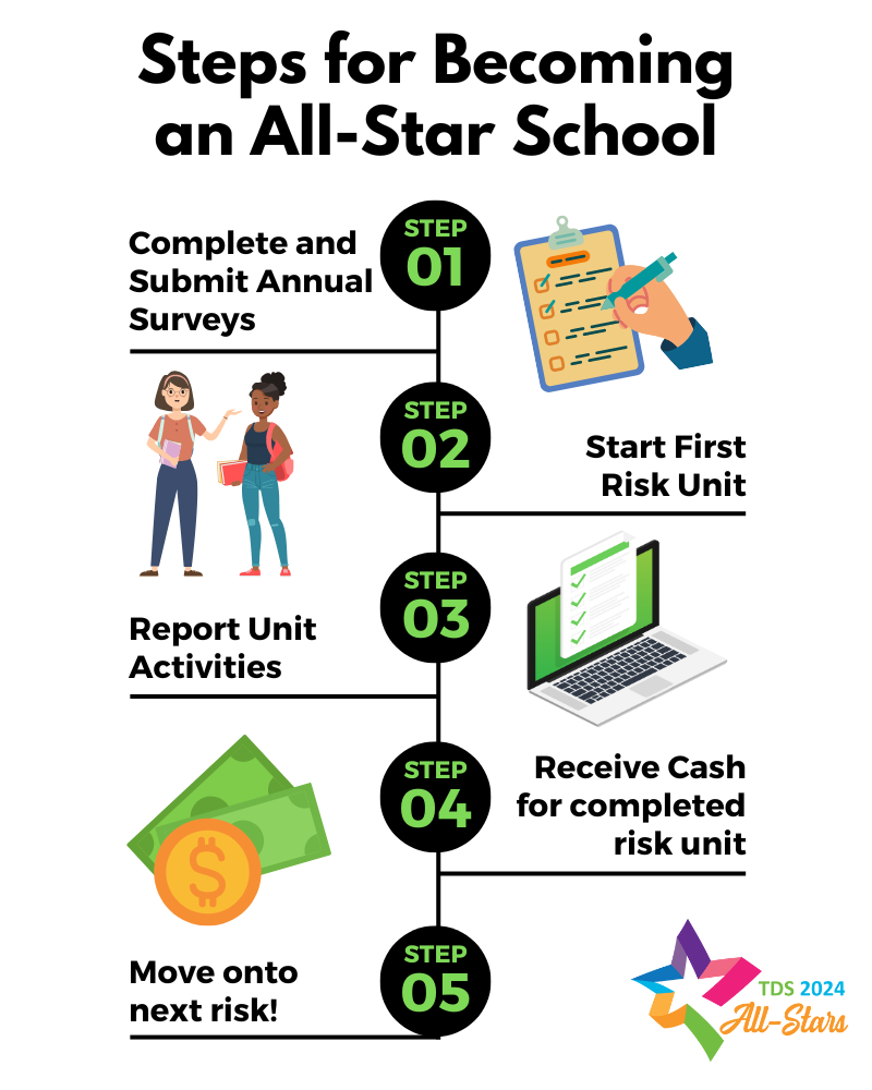 TDS All Star Steps. Complete annual surveys, start first risk unit, report unit activities, receive cash for completed unit, and move on to the next risk!