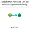 Dot plot showing decrease in phone usage