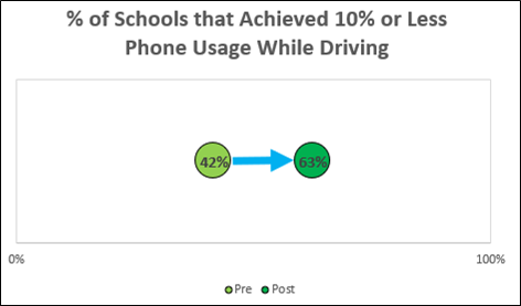 Dot plot showing decrease in phone usage