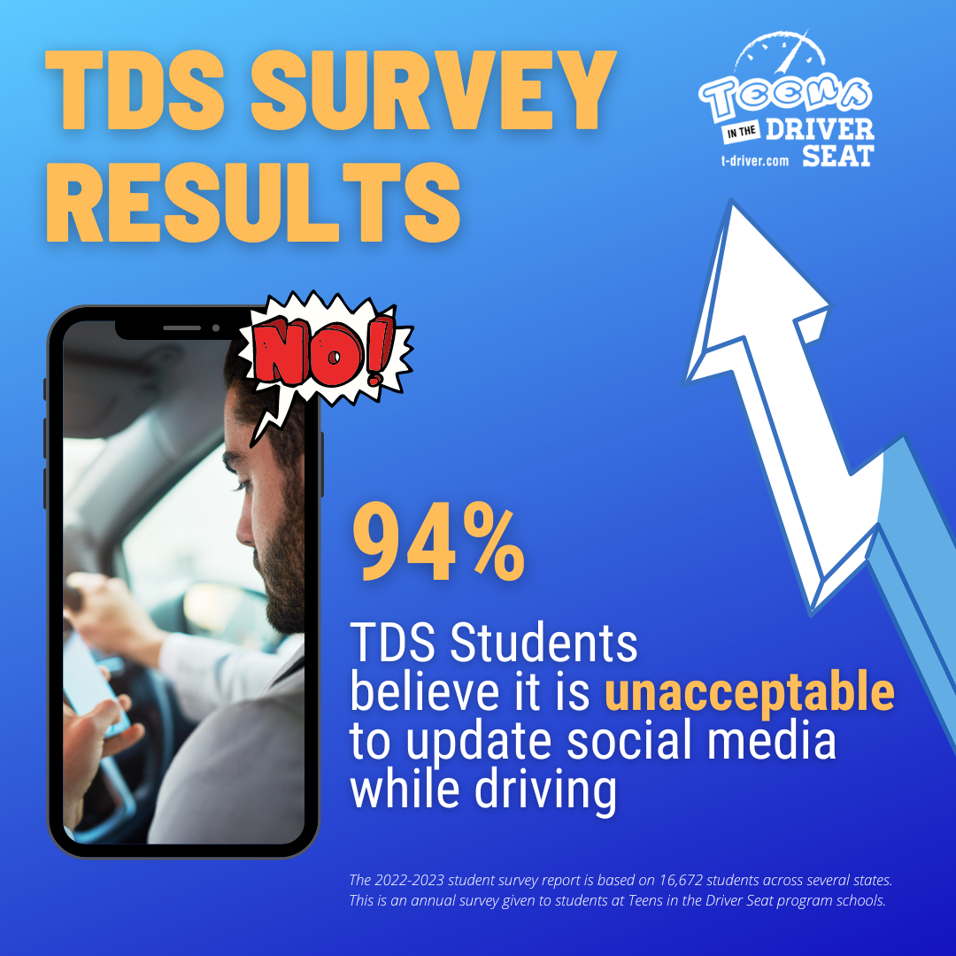 94% TDS Students believe it is unacceptable to update social media while driving