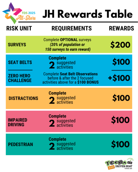 Junior High School Rewards Table. See rules below for full breakdown.