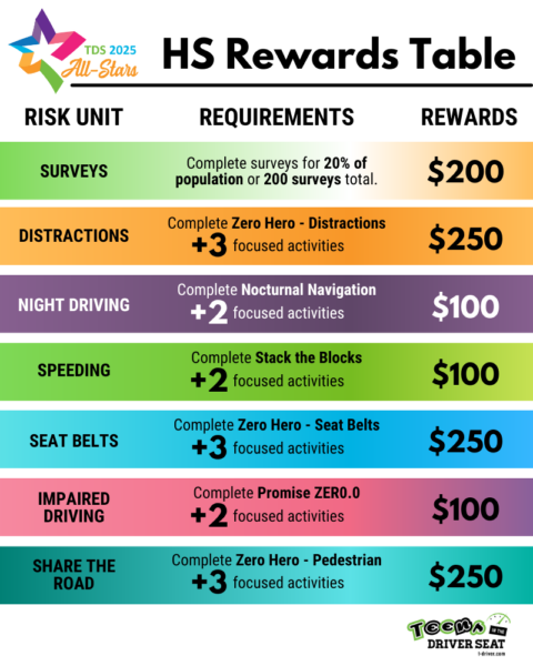 High School Rewards Table. See rules below for full breakdown.