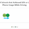 Dot plot showing a decrease in distracted driving observations
