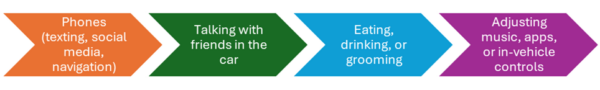 Image with arrows. Arrow 1: Phones (texting, social media, navigation). Arrow 2: Talking with friends in the car. Arrow 3:Eating, drinking, or grooming. Arrow 4: Adjusting music, apps, or in-vehicle controls.