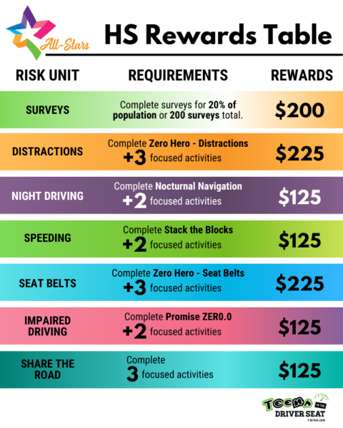 High School Rewards Table. See breakdown below for full details.